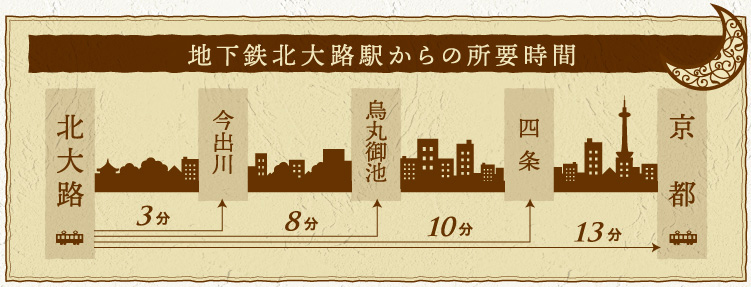 地下鉄所用時間